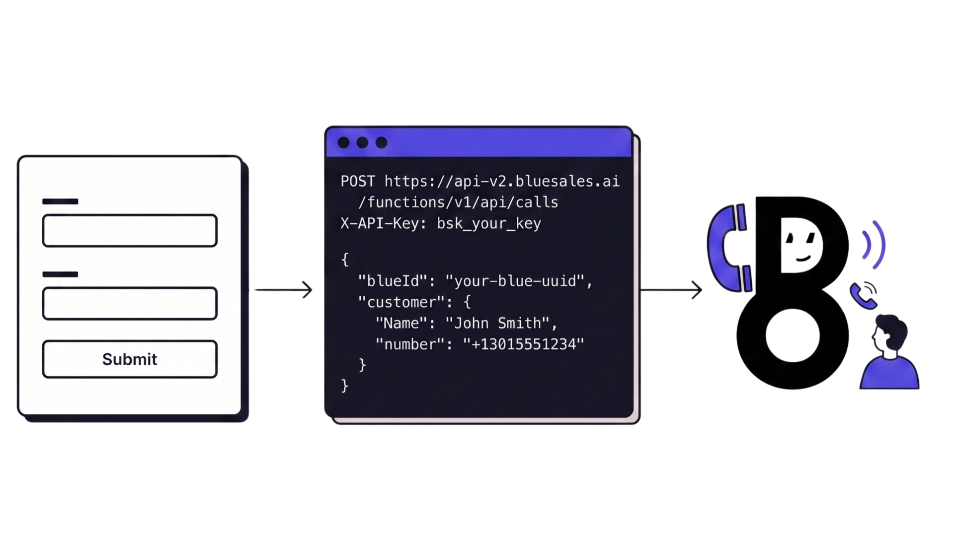 Integrate BlueSales anywhere
